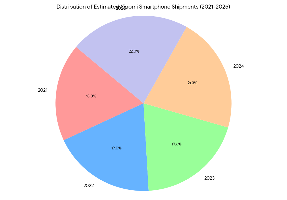 Xiaomi Smartphone Global Shipments