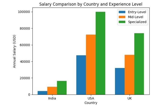 drone salaries